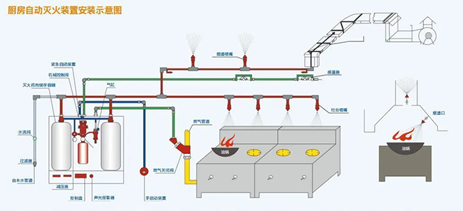 廚房自動(dòng)滅火系統(tǒng) 廚房自動(dòng)滅火系統(tǒng)