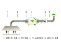 成都廚房設(shè)備知名企業(yè)告訴你，食堂油煙凈化設(shè)施多少錢
